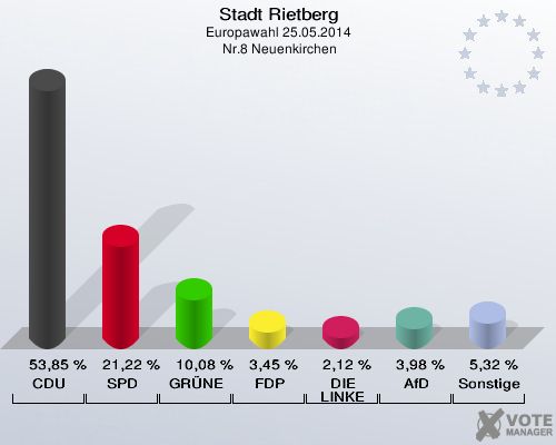 Stadt Rietberg, Europawahl 25.05.2014,  Nr.8 Neuenkirchen: CDU: 53,85 %. SPD: 21,22 %. GRÜNE: 10,08 %. FDP: 3,45 %. DIE LINKE: 2,12 %. AfD: 3,98 %. Sonstige: 5,32 %. 