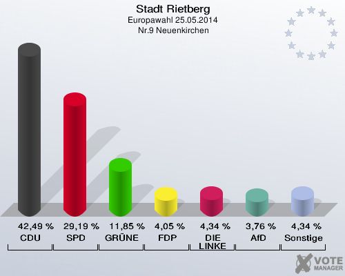 Stadt Rietberg, Europawahl 25.05.2014,  Nr.9 Neuenkirchen: CDU: 42,49 %. SPD: 29,19 %. GRÜNE: 11,85 %. FDP: 4,05 %. DIE LINKE: 4,34 %. AfD: 3,76 %. Sonstige: 4,34 %. 