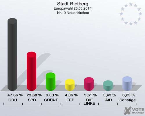 Stadt Rietberg, Europawahl 25.05.2014,  Nr.10 Neuenkirchen: CDU: 47,66 %. SPD: 23,68 %. GRÜNE: 9,03 %. FDP: 4,36 %. DIE LINKE: 5,61 %. AfD: 3,43 %. Sonstige: 6,23 %. 