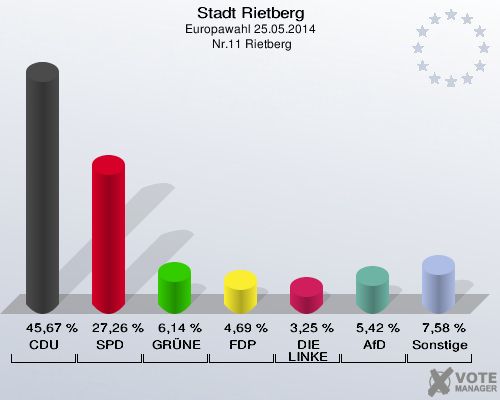 Stadt Rietberg, Europawahl 25.05.2014,  Nr.11 Rietberg: CDU: 45,67 %. SPD: 27,26 %. GRÜNE: 6,14 %. FDP: 4,69 %. DIE LINKE: 3,25 %. AfD: 5,42 %. Sonstige: 7,58 %. 