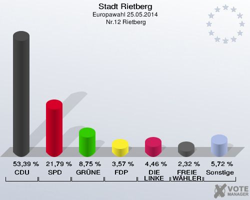Stadt Rietberg, Europawahl 25.05.2014,  Nr.12 Rietberg: CDU: 53,39 %. SPD: 21,79 %. GRÜNE: 8,75 %. FDP: 3,57 %. DIE LINKE: 4,46 %. FREIE WÄHLER: 2,32 %. Sonstige: 5,72 %. 