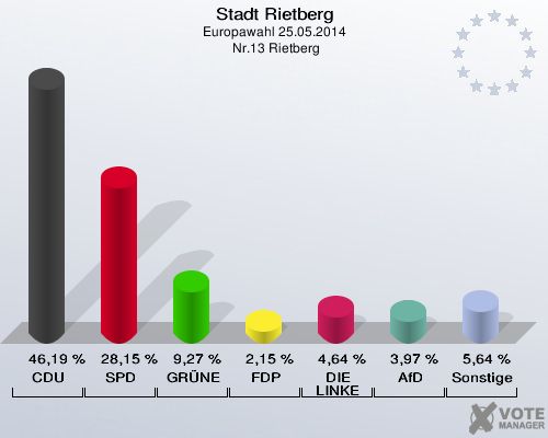 Stadt Rietberg, Europawahl 25.05.2014,  Nr.13 Rietberg: CDU: 46,19 %. SPD: 28,15 %. GRÜNE: 9,27 %. FDP: 2,15 %. DIE LINKE: 4,64 %. AfD: 3,97 %. Sonstige: 5,64 %. 