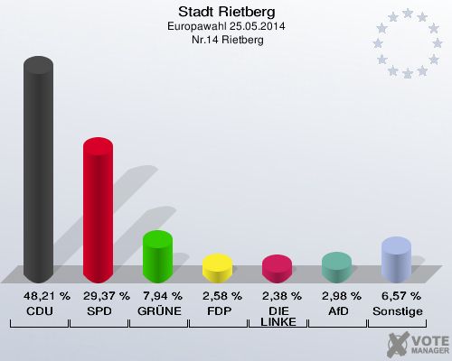 Stadt Rietberg, Europawahl 25.05.2014,  Nr.14 Rietberg: CDU: 48,21 %. SPD: 29,37 %. GRÜNE: 7,94 %. FDP: 2,58 %. DIE LINKE: 2,38 %. AfD: 2,98 %. Sonstige: 6,57 %. 