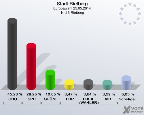 Stadt Rietberg, Europawahl 25.05.2014,  Nr.15 Rietberg: CDU: 45,23 %. SPD: 28,25 %. GRÜNE: 10,05 %. FDP: 3,47 %. FREIE WÄHLER: 3,64 %. AfD: 3,29 %. Sonstige: 6,05 %. 