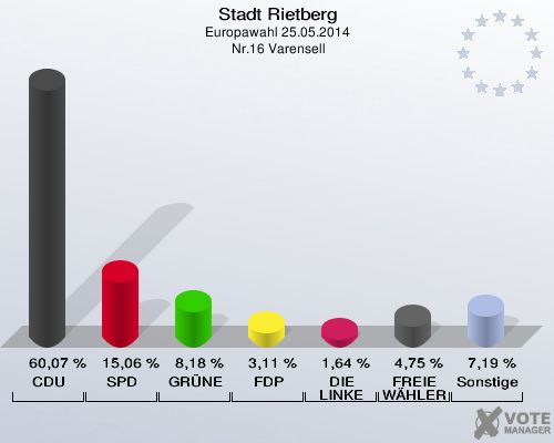 Stadt Rietberg, Europawahl 25.05.2014,  Nr.16 Varensell: CDU: 60,07 %. SPD: 15,06 %. GRÜNE: 8,18 %. FDP: 3,11 %. DIE LINKE: 1,64 %. FREIE WÄHLER: 4,75 %. Sonstige: 7,19 %. 