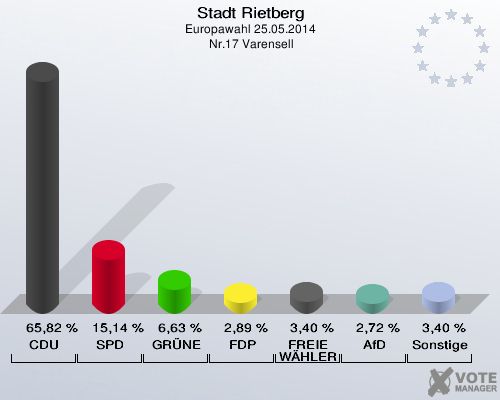 Stadt Rietberg, Europawahl 25.05.2014,  Nr.17 Varensell: CDU: 65,82 %. SPD: 15,14 %. GRÜNE: 6,63 %. FDP: 2,89 %. FREIE WÄHLER: 3,40 %. AfD: 2,72 %. Sonstige: 3,40 %. 