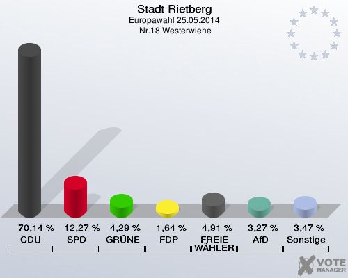 Stadt Rietberg, Europawahl 25.05.2014,  Nr.18 Westerwiehe: CDU: 70,14 %. SPD: 12,27 %. GRÜNE: 4,29 %. FDP: 1,64 %. FREIE WÄHLER: 4,91 %. AfD: 3,27 %. Sonstige: 3,47 %. 