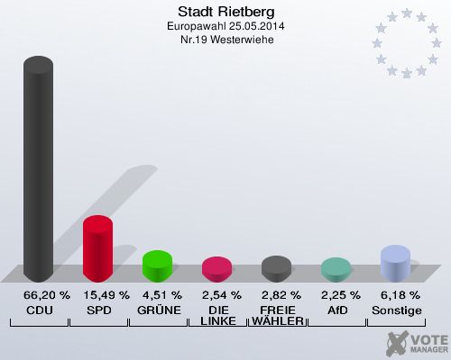 Stadt Rietberg, Europawahl 25.05.2014,  Nr.19 Westerwiehe: CDU: 66,20 %. SPD: 15,49 %. GRÜNE: 4,51 %. DIE LINKE: 2,54 %. FREIE WÄHLER: 2,82 %. AfD: 2,25 %. Sonstige: 6,18 %. 