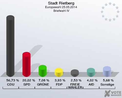 Stadt Rietberg, Europawahl 25.05.2014,  Briefwahl IV: CDU: 56,73 %. SPD: 20,02 %. GRÜNE: 7,08 %. FDP: 3,93 %. FREIE WÄHLER: 2,53 %. AfD: 4,02 %. Sonstige: 5,68 %. 