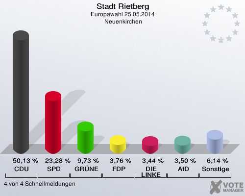 Stadt Rietberg, Europawahl 25.05.2014,  Neuenkirchen: CDU: 50,13 %. SPD: 23,28 %. GRÜNE: 9,73 %. FDP: 3,76 %. DIE LINKE: 3,44 %. AfD: 3,50 %. Sonstige: 6,14 %. 4 von 4 Schnellmeldungen