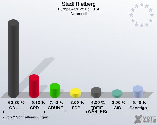 Stadt Rietberg, Europawahl 25.05.2014,  Varensell: CDU: 62,89 %. SPD: 15,10 %. GRÜNE: 7,42 %. FDP: 3,00 %. FREIE WÄHLER: 4,09 %. AfD: 2,00 %. Sonstige: 5,49 %. 2 von 2 Schnellmeldungen