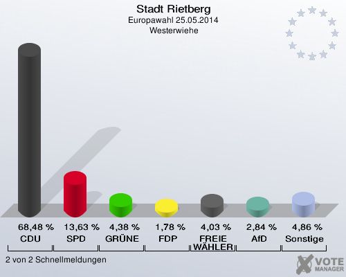 Stadt Rietberg, Europawahl 25.05.2014,  Westerwiehe: CDU: 68,48 %. SPD: 13,63 %. GRÜNE: 4,38 %. FDP: 1,78 %. FREIE WÄHLER: 4,03 %. AfD: 2,84 %. Sonstige: 4,86 %. 2 von 2 Schnellmeldungen