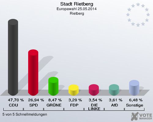 Stadt Rietberg, Europawahl 25.05.2014,  Rietberg: CDU: 47,70 %. SPD: 26,94 %. GRÜNE: 8,47 %. FDP: 3,29 %. DIE LINKE: 3,54 %. AfD: 3,61 %. Sonstige: 6,48 %. 5 von 5 Schnellmeldungen