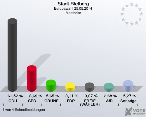 Stadt Rietberg, Europawahl 25.05.2014,  Mastholte: CDU: 61,52 %. SPD: 18,69 %. GRÜNE: 5,65 %. FDP: 3,11 %. FREIE WÄHLER: 3,07 %. AfD: 2,68 %. Sonstige: 5,27 %. 4 von 4 Schnellmeldungen