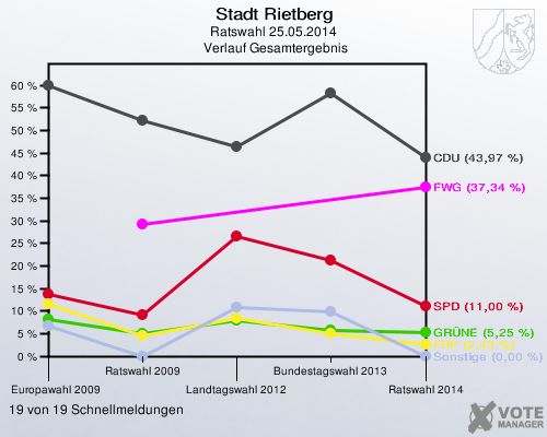 Stadt Rietberg, Ratswahl 25.05.2014,  Verlauf Gesamtergebnis: 19 von 19 Schnellmeldungen