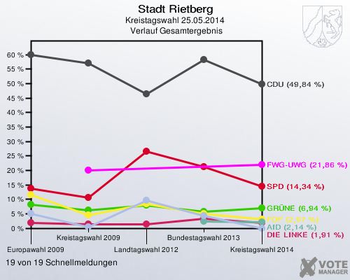 Stadt Rietberg, Kreistagswahl 25.05.2014,  Verlauf Gesamtergebnis: 19 von 19 Schnellmeldungen