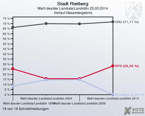 Stadt Rietberg, Wahl des/der Landrats/Landrätin 25.05.2014,  Verlauf Gesamtergebnis: 19 von 19 Schnellmeldungen