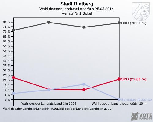 Stadt Rietberg, Wahl des/der Landrats/Landrätin 25.05.2014,  Verlauf Nr.1 Bokel: 