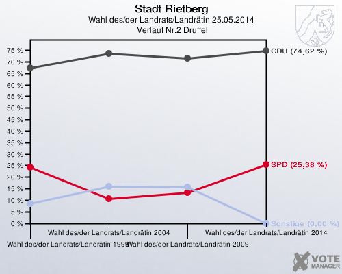 Stadt Rietberg, Wahl des/der Landrats/Landrätin 25.05.2014,  Verlauf Nr.2 Druffel: 