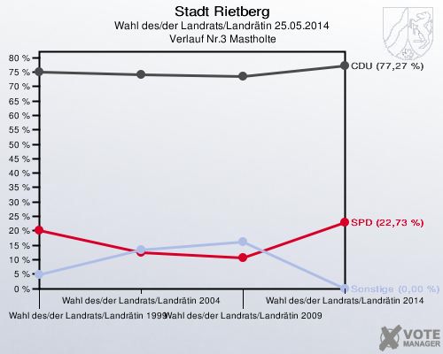 Stadt Rietberg, Wahl des/der Landrats/Landrätin 25.05.2014,  Verlauf Nr.3 Mastholte: 