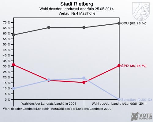 Stadt Rietberg, Wahl des/der Landrats/Landrätin 25.05.2014,  Verlauf Nr.4 Mastholte: 