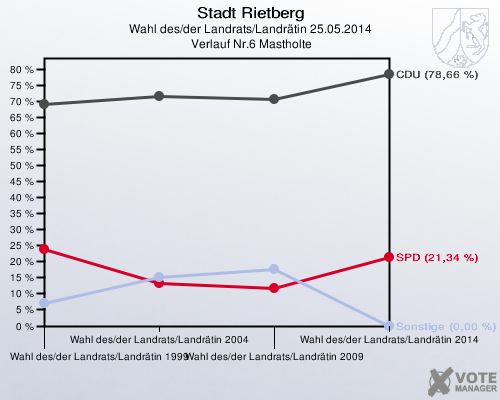 Stadt Rietberg, Wahl des/der Landrats/Landrätin 25.05.2014,  Verlauf Nr.6 Mastholte: 
