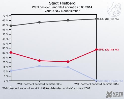 Stadt Rietberg, Wahl des/der Landrats/Landrätin 25.05.2014,  Verlauf Nr.7 Neuenkirchen: 