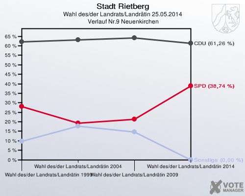 Stadt Rietberg, Wahl des/der Landrats/Landrätin 25.05.2014,  Verlauf Nr.9 Neuenkirchen: 