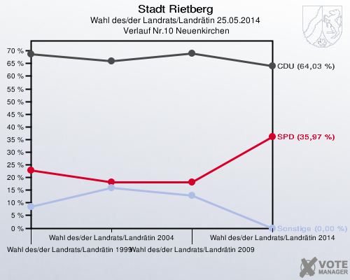 Stadt Rietberg, Wahl des/der Landrats/Landrätin 25.05.2014,  Verlauf Nr.10 Neuenkirchen: 