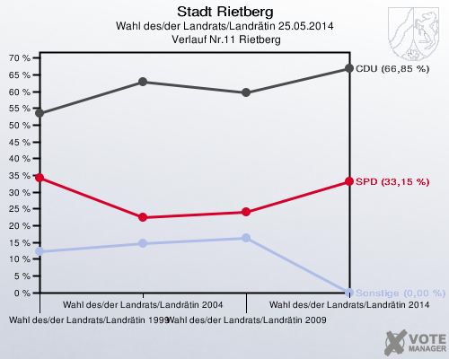 Stadt Rietberg, Wahl des/der Landrats/Landrätin 25.05.2014,  Verlauf Nr.11 Rietberg: 