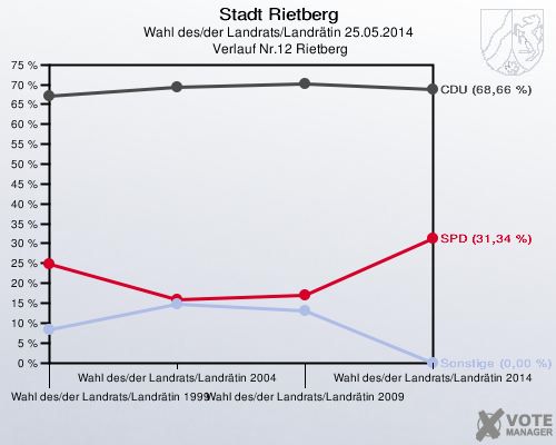 Stadt Rietberg, Wahl des/der Landrats/Landrätin 25.05.2014,  Verlauf Nr.12 Rietberg: 