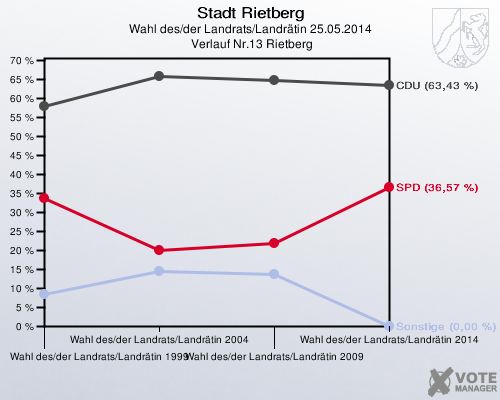 Stadt Rietberg, Wahl des/der Landrats/Landrätin 25.05.2014,  Verlauf Nr.13 Rietberg: 