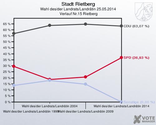 Stadt Rietberg, Wahl des/der Landrats/Landrätin 25.05.2014,  Verlauf Nr.15 Rietberg: 