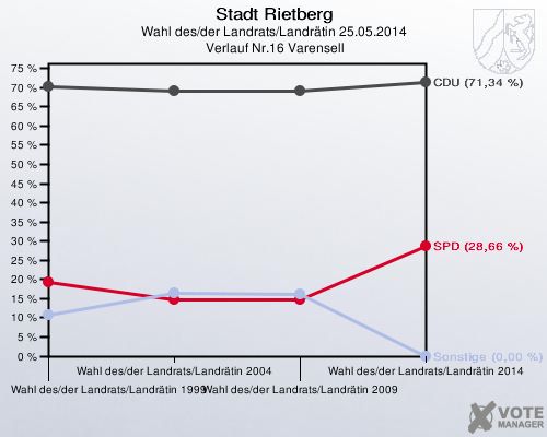 Stadt Rietberg, Wahl des/der Landrats/Landrätin 25.05.2014,  Verlauf Nr.16 Varensell: 