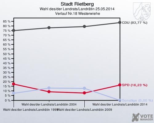 Stadt Rietberg, Wahl des/der Landrats/Landrätin 25.05.2014,  Verlauf Nr.18 Westerwiehe: 