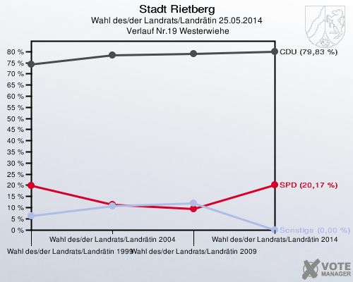 Stadt Rietberg, Wahl des/der Landrats/Landrätin 25.05.2014,  Verlauf Nr.19 Westerwiehe: 