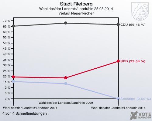Stadt Rietberg, Wahl des/der Landrats/Landrätin 25.05.2014,  Verlauf Neuenkirchen: 4 von 4 Schnellmeldungen