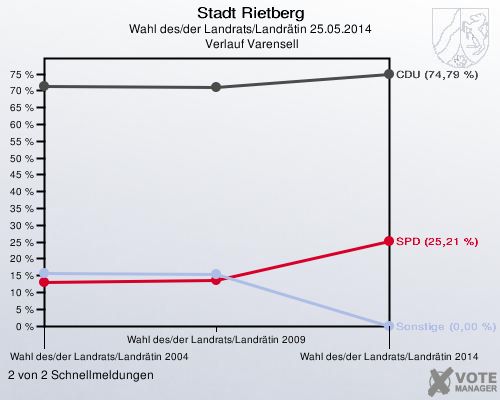 Stadt Rietberg, Wahl des/der Landrats/Landrätin 25.05.2014,  Verlauf Varensell: 2 von 2 Schnellmeldungen