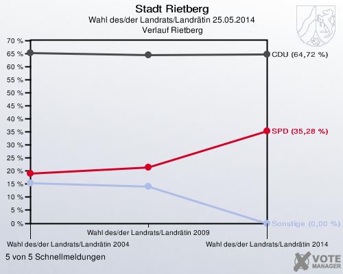 Stadt Rietberg, Wahl des/der Landrats/Landrätin 25.05.2014,  Verlauf Rietberg: 5 von 5 Schnellmeldungen