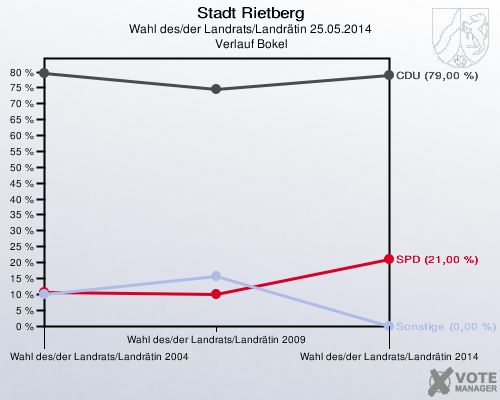Stadt Rietberg, Wahl des/der Landrats/Landrätin 25.05.2014,  Verlauf Bokel: 