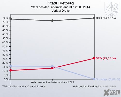 Stadt Rietberg, Wahl des/der Landrats/Landrätin 25.05.2014,  Verlauf Druffel: 