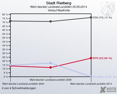 Stadt Rietberg, Wahl des/der Landrats/Landrätin 25.05.2014,  Verlauf Mastholte: 4 von 4 Schnellmeldungen