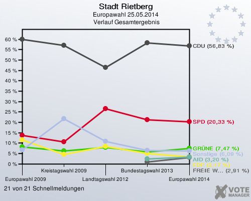 Stadt Rietberg, Europawahl 25.05.2014,  Verlauf Gesamtergebnis: 21 von 21 Schnellmeldungen