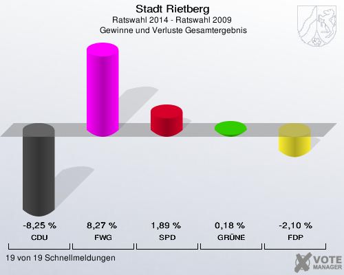 Stadt Rietberg, Ratswahl 2014 - Ratswahl 2009,  Gewinne und Verluste Gesamtergebnis: CDU: -8,25 %. FWG: 8,27 %. SPD: 1,89 %. GRÜNE: 0,18 %. FDP: -2,10 %. 19 von 19 Schnellmeldungen