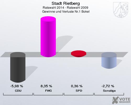 Stadt Rietberg, Ratswahl 2014 - Ratswahl 2009,  Gewinne und Verluste Nr.1 Bokel: CDU: -5,98 %. FWG: 8,35 %. SPD: 0,36 %. Sonstige: -2,72 %. 