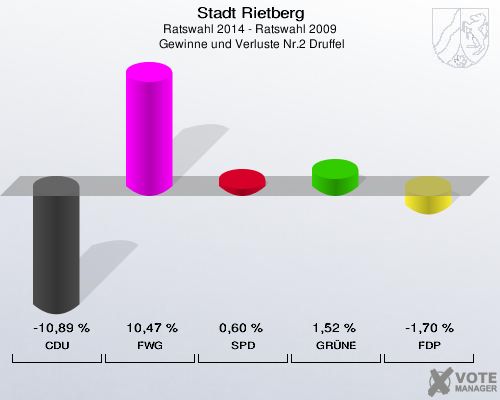 Stadt Rietberg, Ratswahl 2014 - Ratswahl 2009,  Gewinne und Verluste Nr.2 Druffel: CDU: -10,89 %. FWG: 10,47 %. SPD: 0,60 %. GRÜNE: 1,52 %. FDP: -1,70 %. 