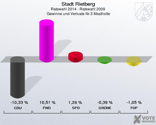 Stadt Rietberg, Ratswahl 2014 - Ratswahl 2009,  Gewinne und Verluste Nr.3 Mastholte: CDU: -10,33 %. FWG: 10,51 %. SPD: 1,26 %. GRÜNE: -0,39 %. FDP: -1,05 %. 