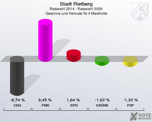 Stadt Rietberg, Ratswahl 2014 - Ratswahl 2009,  Gewinne und Verluste Nr.4 Mastholte: CDU: -8,74 %. FWG: 9,45 %. SPD: 1,64 %. GRÜNE: -1,02 %. FDP: -1,32 %. 