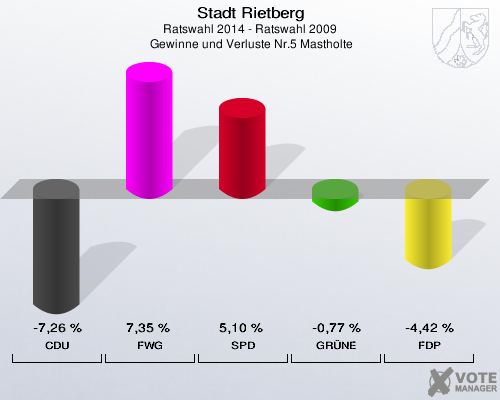 Stadt Rietberg, Ratswahl 2014 - Ratswahl 2009,  Gewinne und Verluste Nr.5 Mastholte: CDU: -7,26 %. FWG: 7,35 %. SPD: 5,10 %. GRÜNE: -0,77 %. FDP: -4,42 %. 