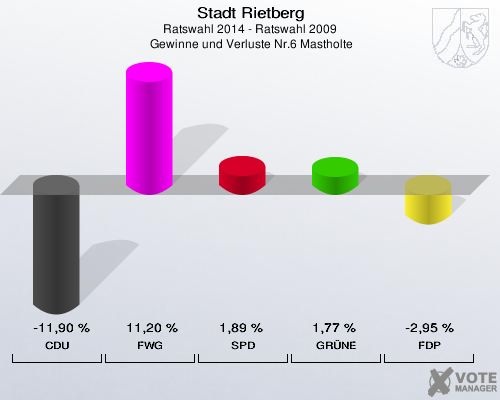Stadt Rietberg, Ratswahl 2014 - Ratswahl 2009,  Gewinne und Verluste Nr.6 Mastholte: CDU: -11,90 %. FWG: 11,20 %. SPD: 1,89 %. GRÜNE: 1,77 %. FDP: -2,95 %. 